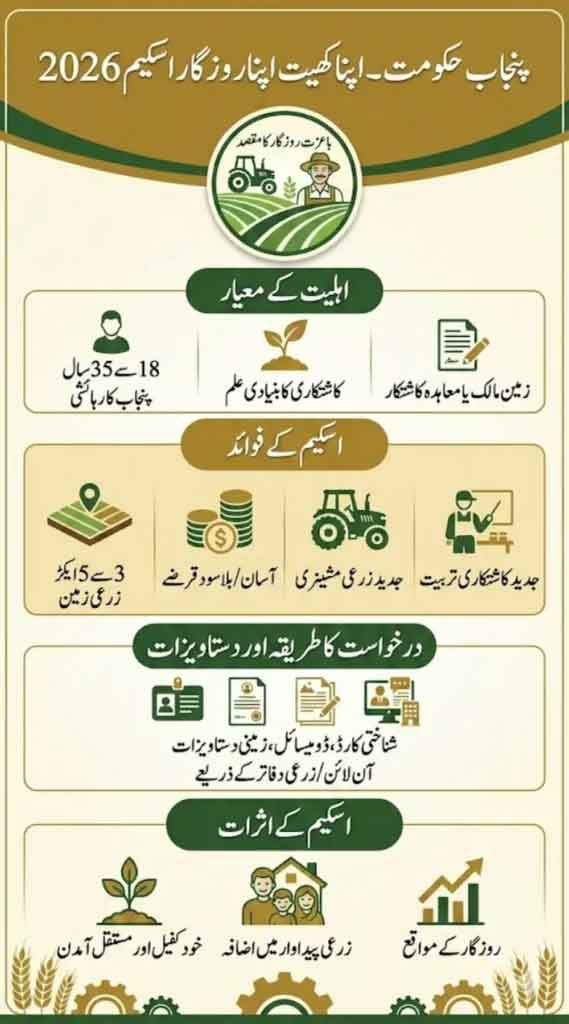  CM Punjab Apna Khet apna Rozgar Scheme 2026